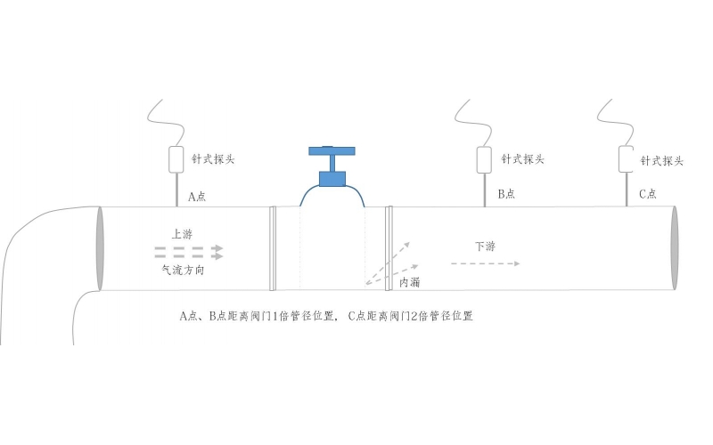 超声波阀门内漏检测技术在天然气管道系统中的应用方案